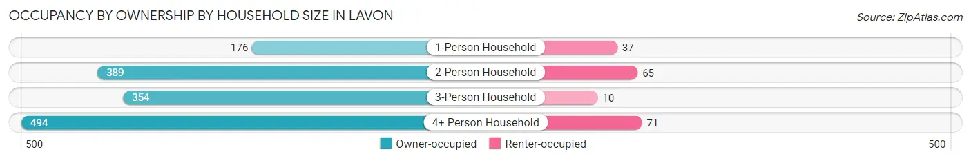 Occupancy by Ownership by Household Size in Lavon