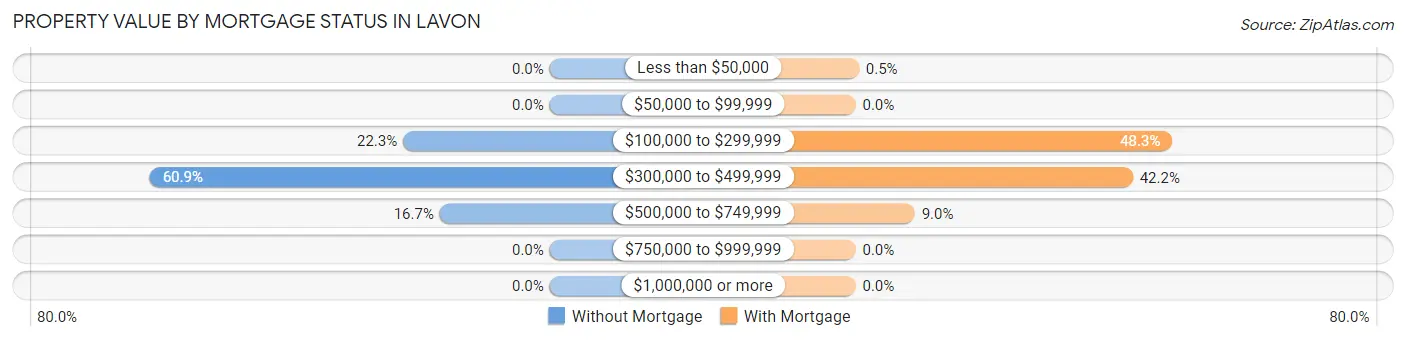Property Value by Mortgage Status in Lavon