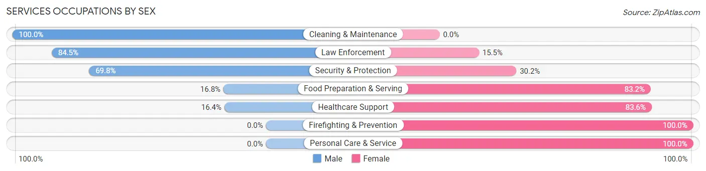 Services Occupations by Sex in Lavon