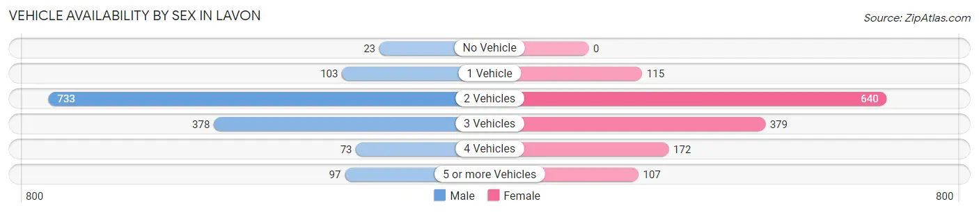 Vehicle Availability by Sex in Lavon