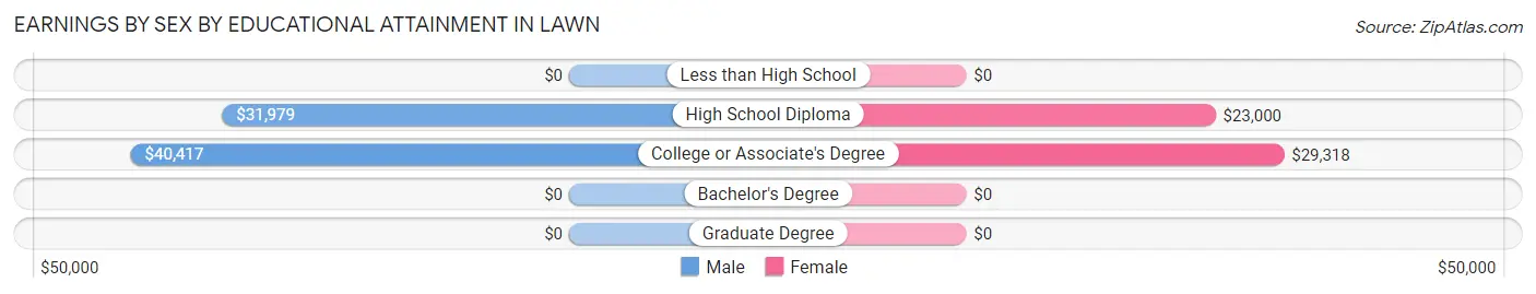 Earnings by Sex by Educational Attainment in Lawn