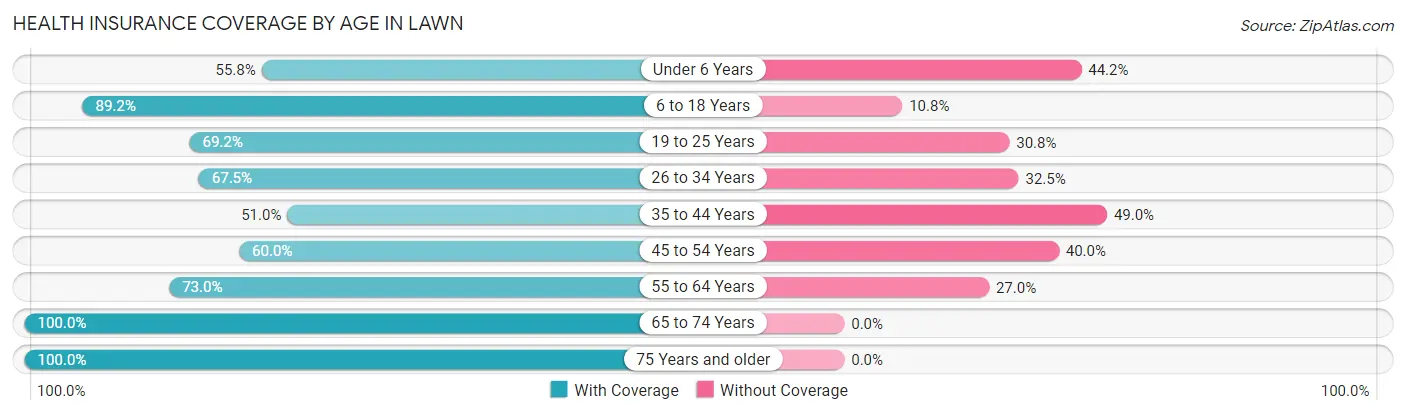 Health Insurance Coverage by Age in Lawn