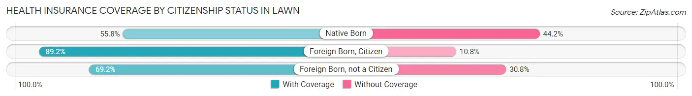 Health Insurance Coverage by Citizenship Status in Lawn