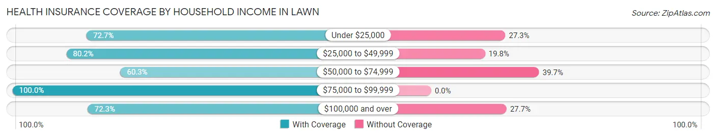 Health Insurance Coverage by Household Income in Lawn