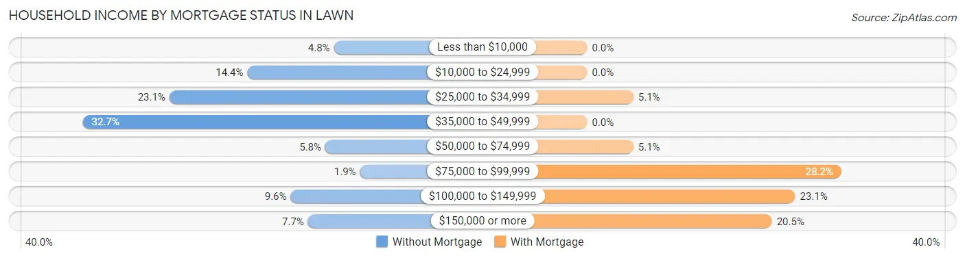 Household Income by Mortgage Status in Lawn