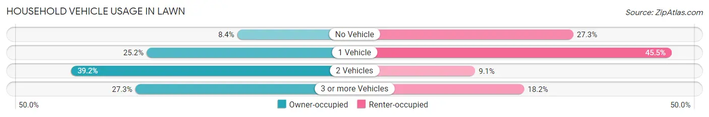 Household Vehicle Usage in Lawn