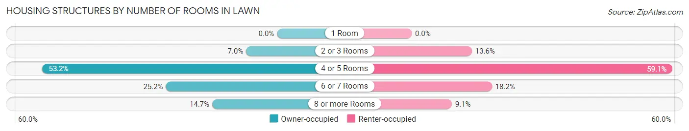 Housing Structures by Number of Rooms in Lawn