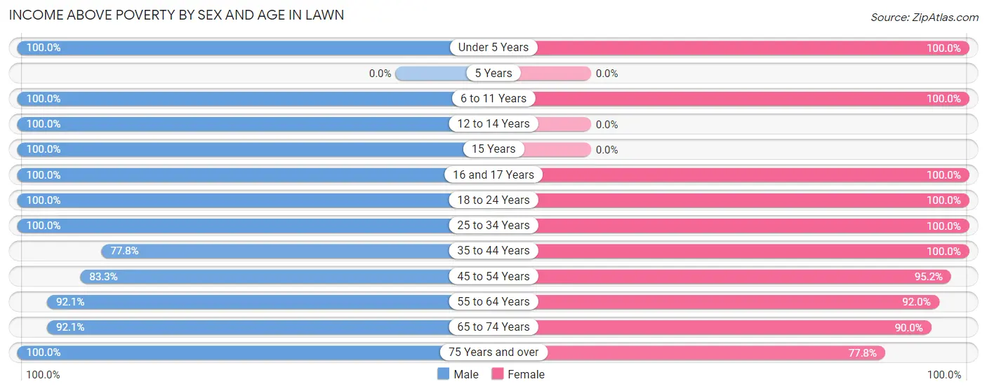 Income Above Poverty by Sex and Age in Lawn