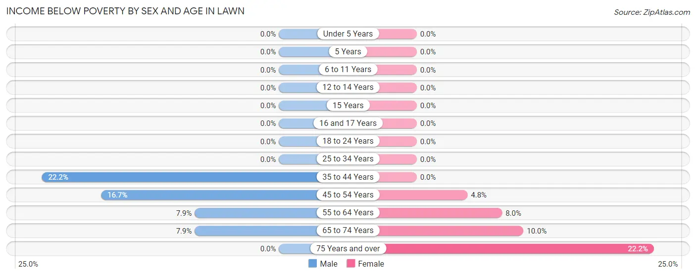 Income Below Poverty by Sex and Age in Lawn