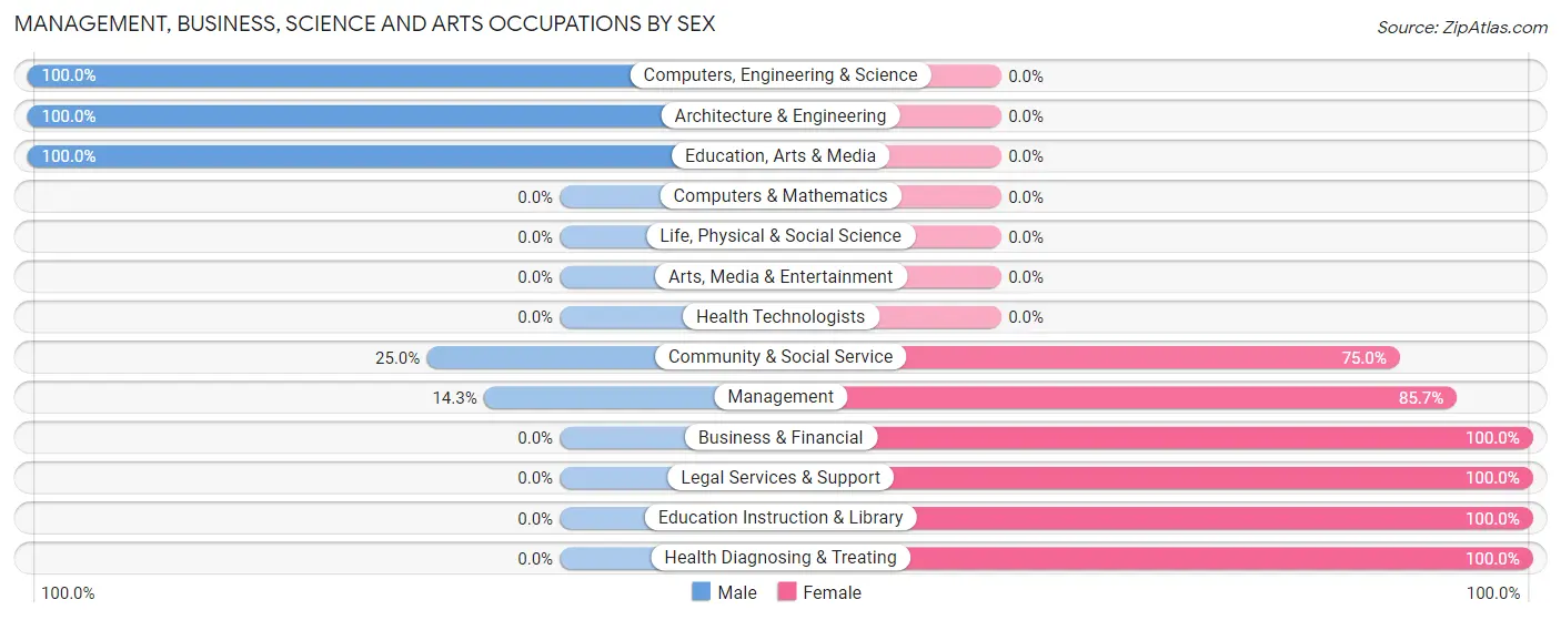Management, Business, Science and Arts Occupations by Sex in Lawn
