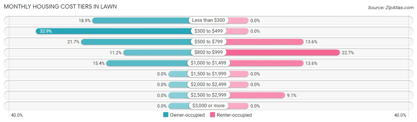 Monthly Housing Cost Tiers in Lawn
