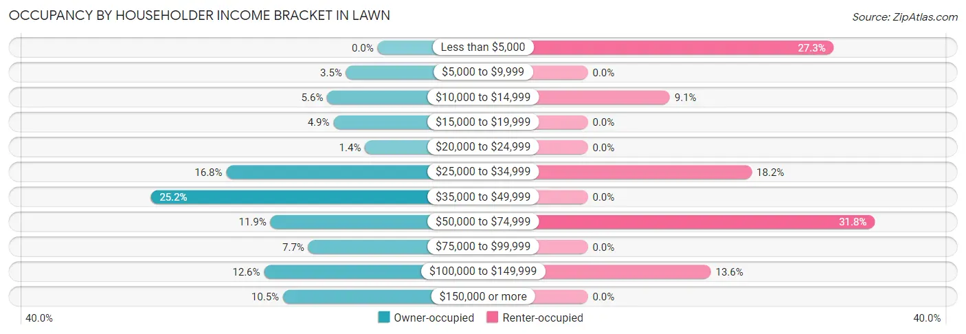 Occupancy by Householder Income Bracket in Lawn