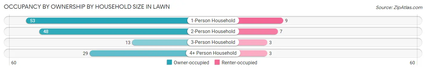 Occupancy by Ownership by Household Size in Lawn