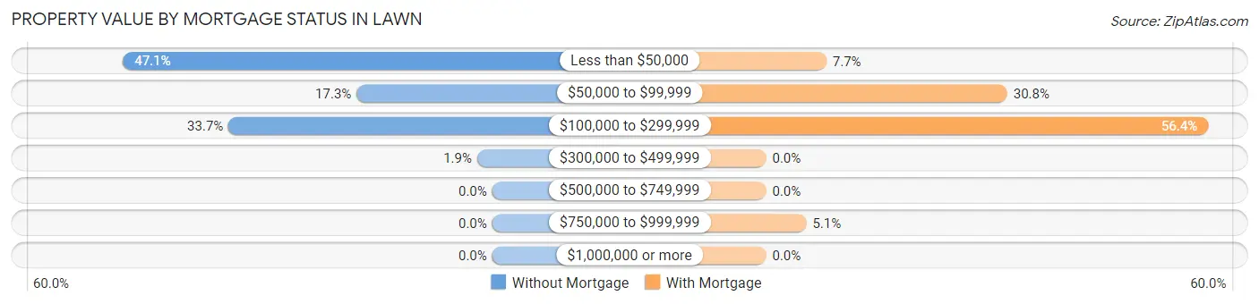 Property Value by Mortgage Status in Lawn