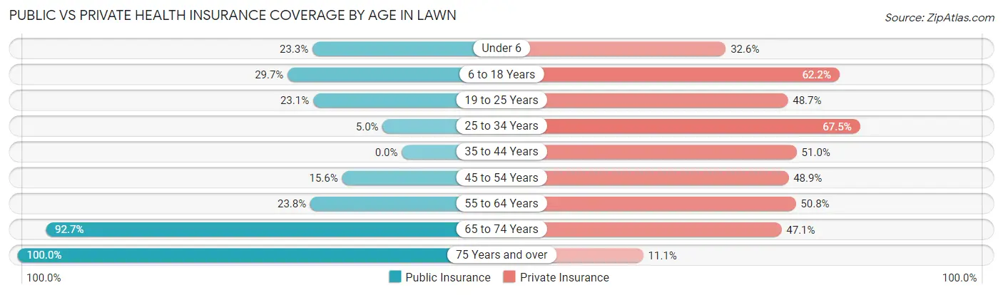 Public vs Private Health Insurance Coverage by Age in Lawn