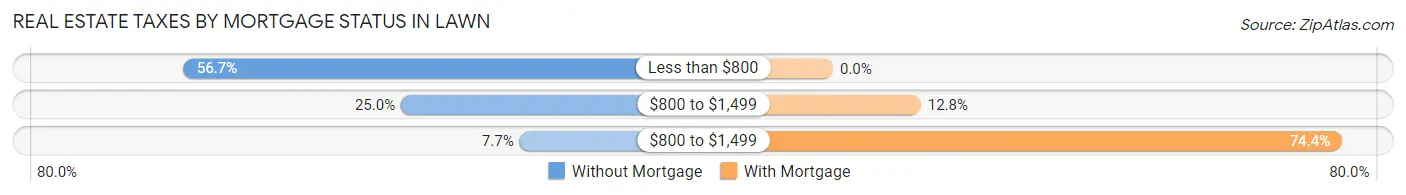 Real Estate Taxes by Mortgage Status in Lawn