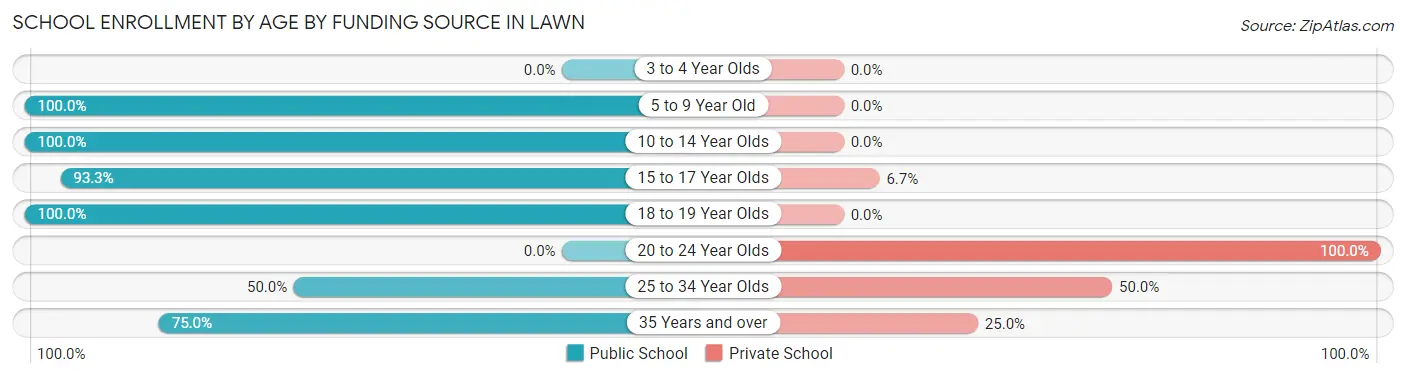 School Enrollment by Age by Funding Source in Lawn