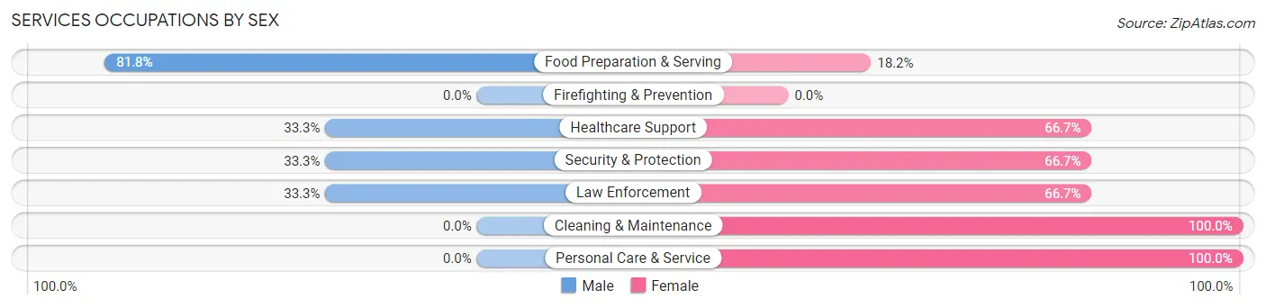 Services Occupations by Sex in Lawn