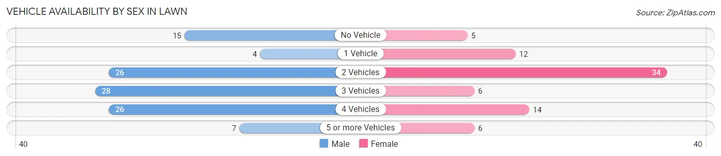 Vehicle Availability by Sex in Lawn