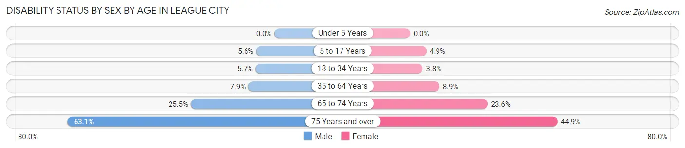 Disability Status by Sex by Age in League City