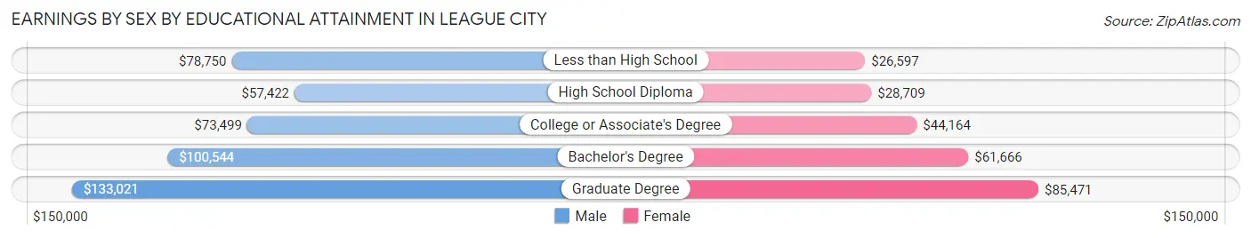 Earnings by Sex by Educational Attainment in League City