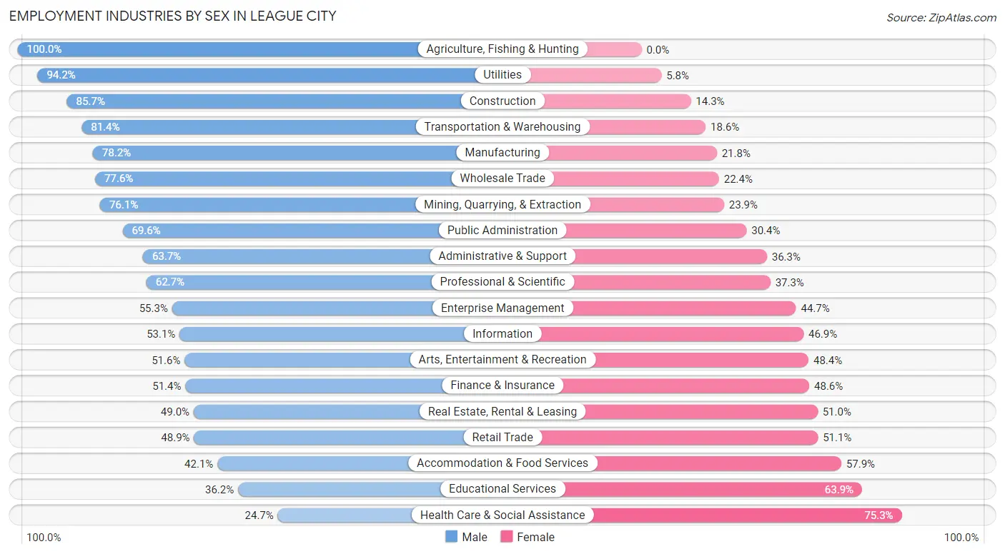 Employment Industries by Sex in League City