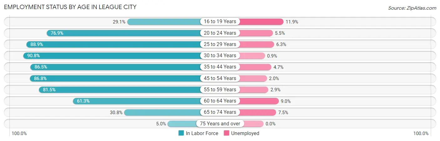 Employment Status by Age in League City