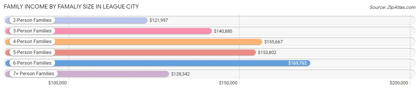 Family Income by Famaliy Size in League City