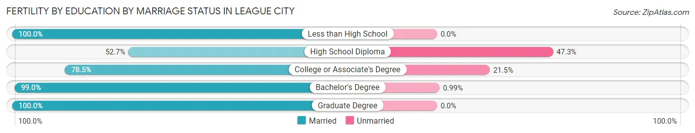 Female Fertility by Education by Marriage Status in League City