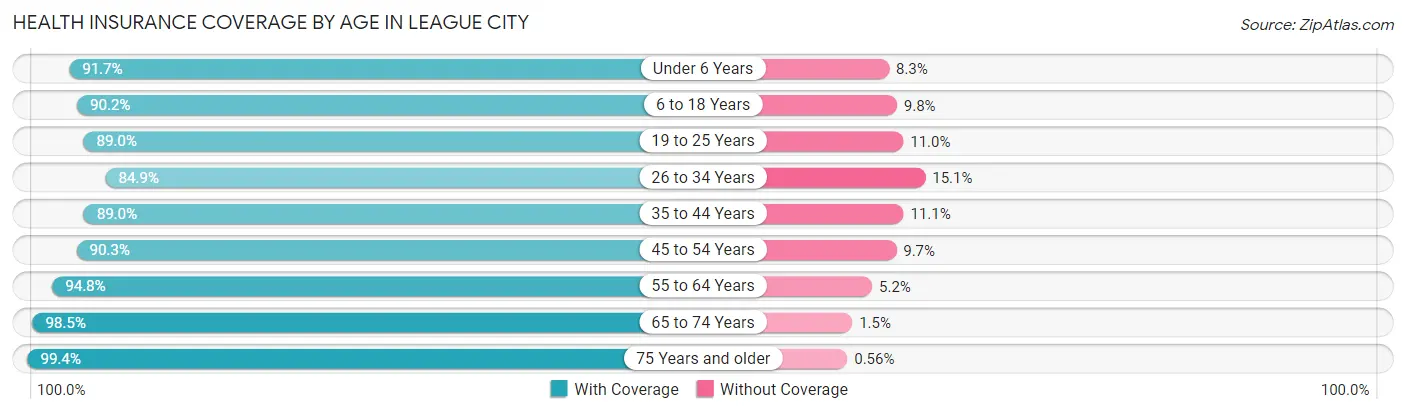 Health Insurance Coverage by Age in League City