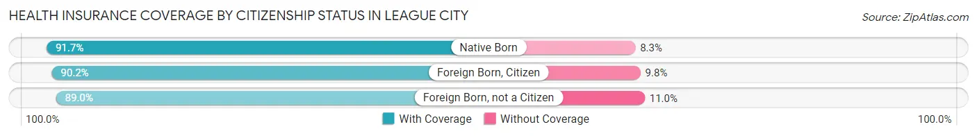 Health Insurance Coverage by Citizenship Status in League City