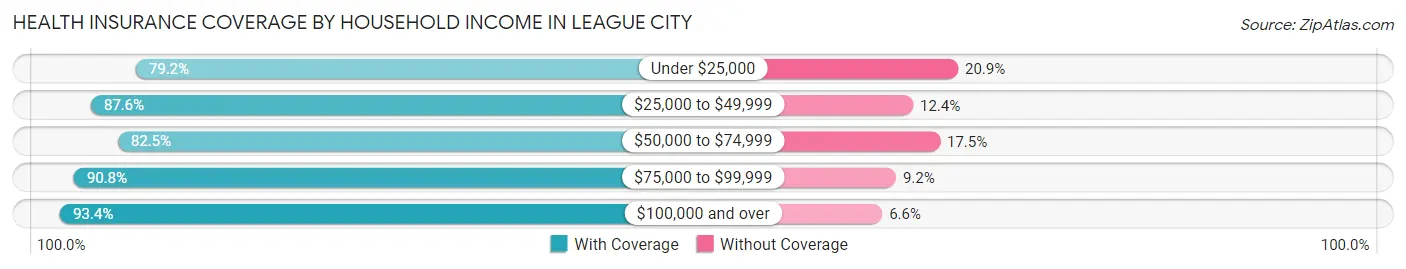 Health Insurance Coverage by Household Income in League City