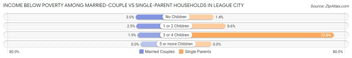 Income Below Poverty Among Married-Couple vs Single-Parent Households in League City