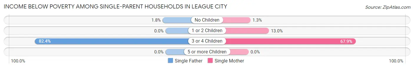 Income Below Poverty Among Single-Parent Households in League City
