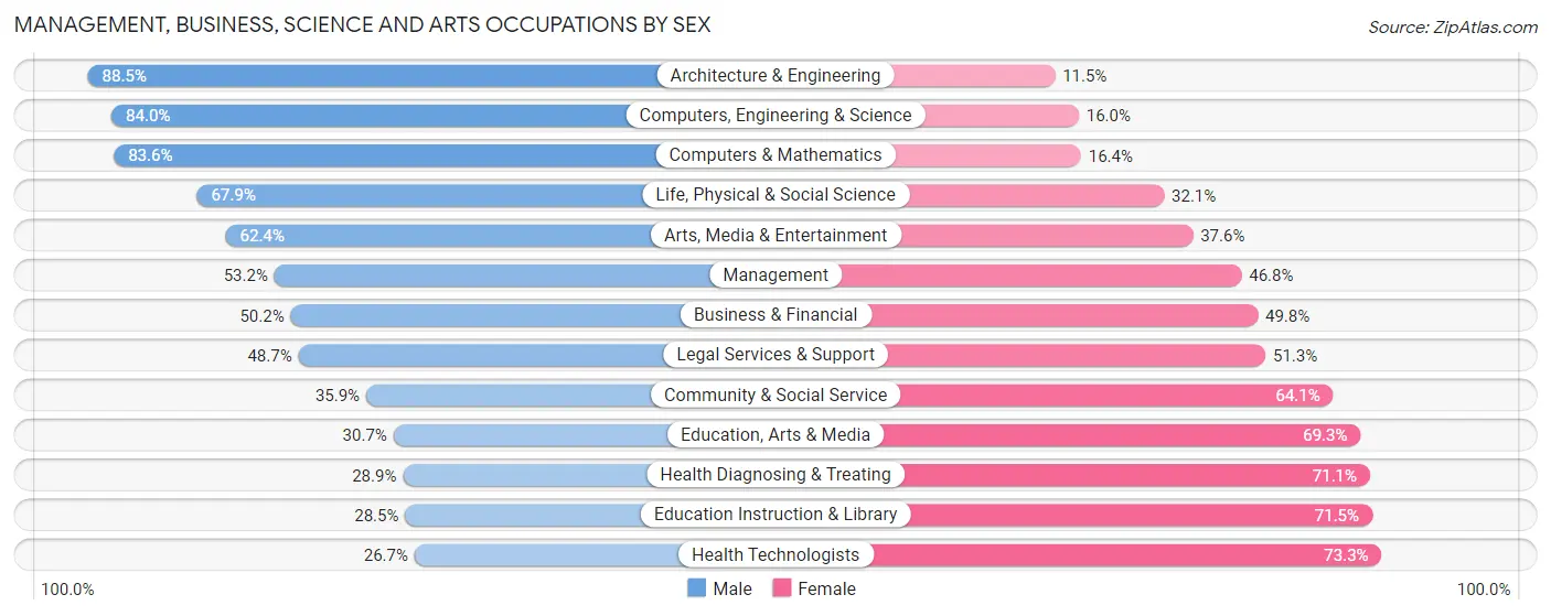 Management, Business, Science and Arts Occupations by Sex in League City