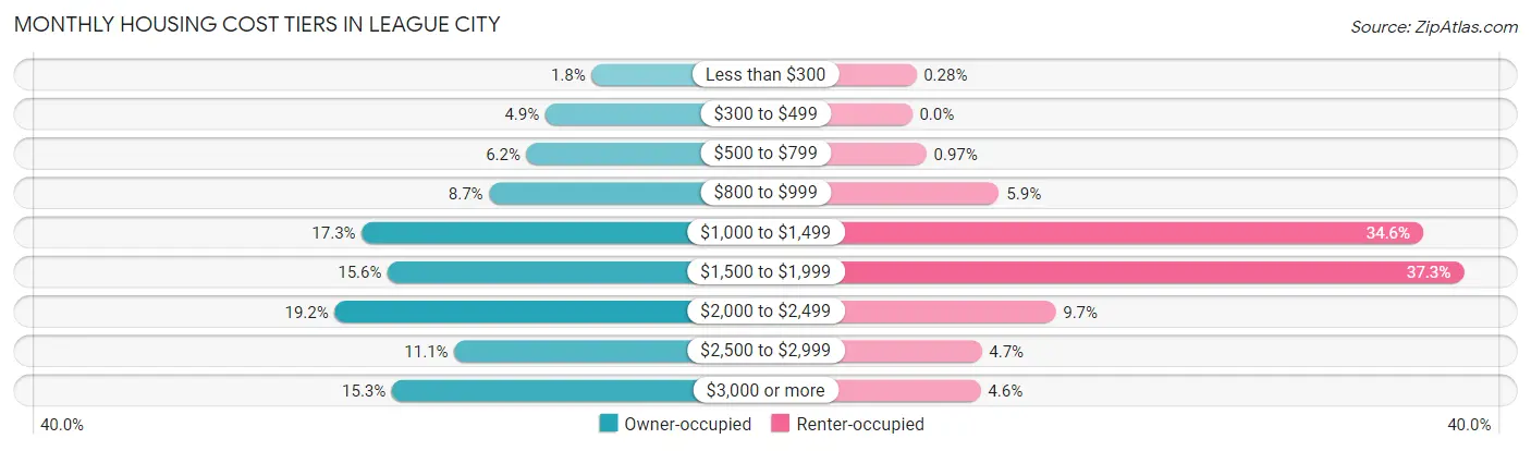 Monthly Housing Cost Tiers in League City