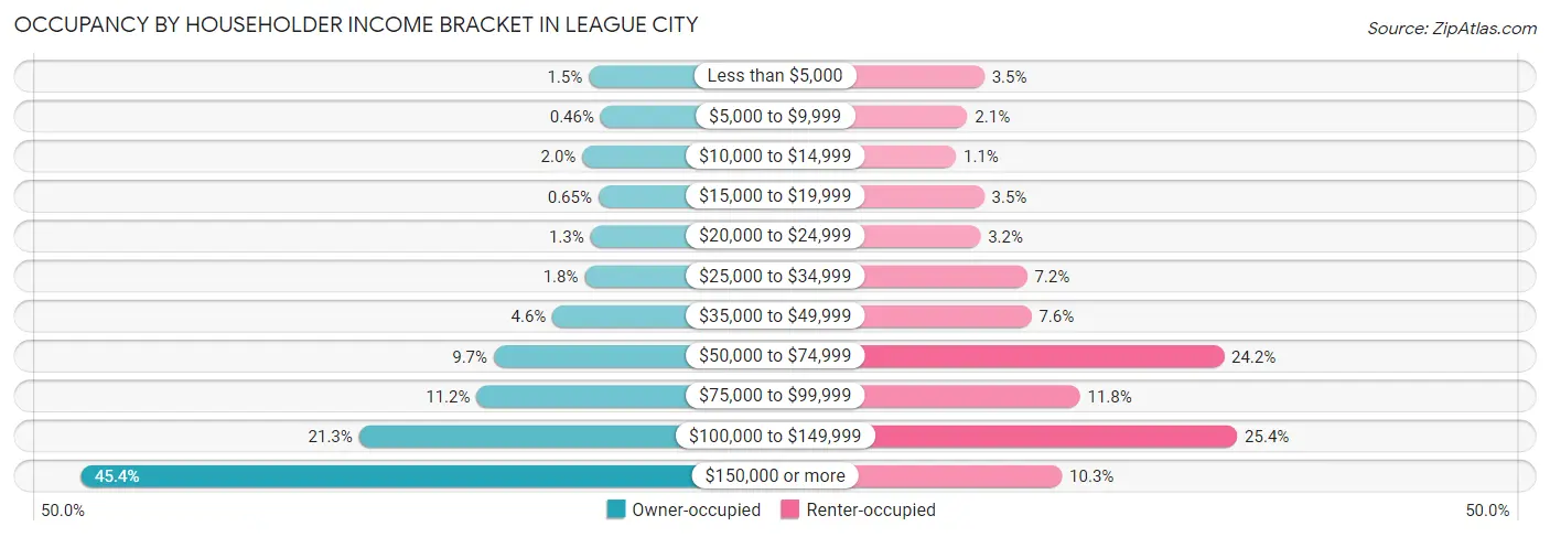 Occupancy by Householder Income Bracket in League City