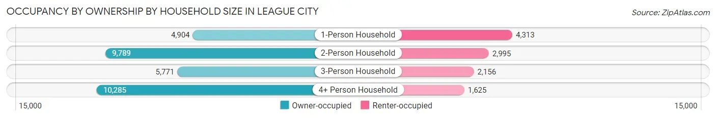 Occupancy by Ownership by Household Size in League City