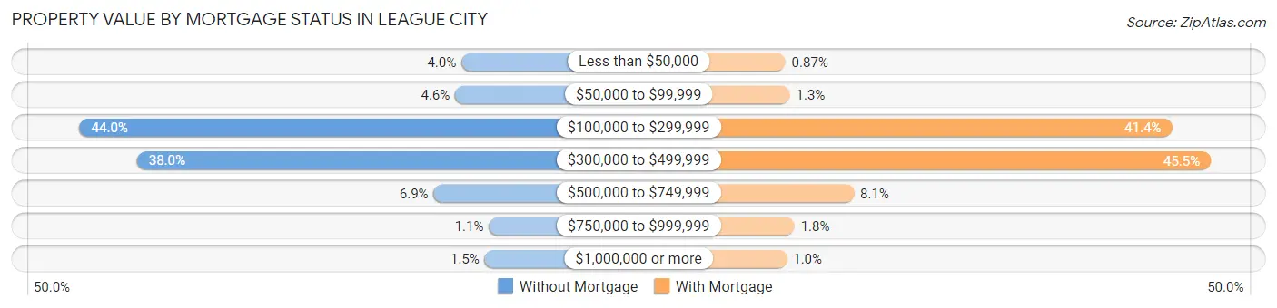 Property Value by Mortgage Status in League City