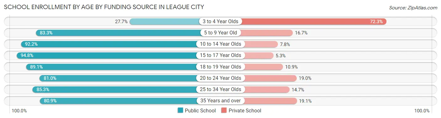 School Enrollment by Age by Funding Source in League City