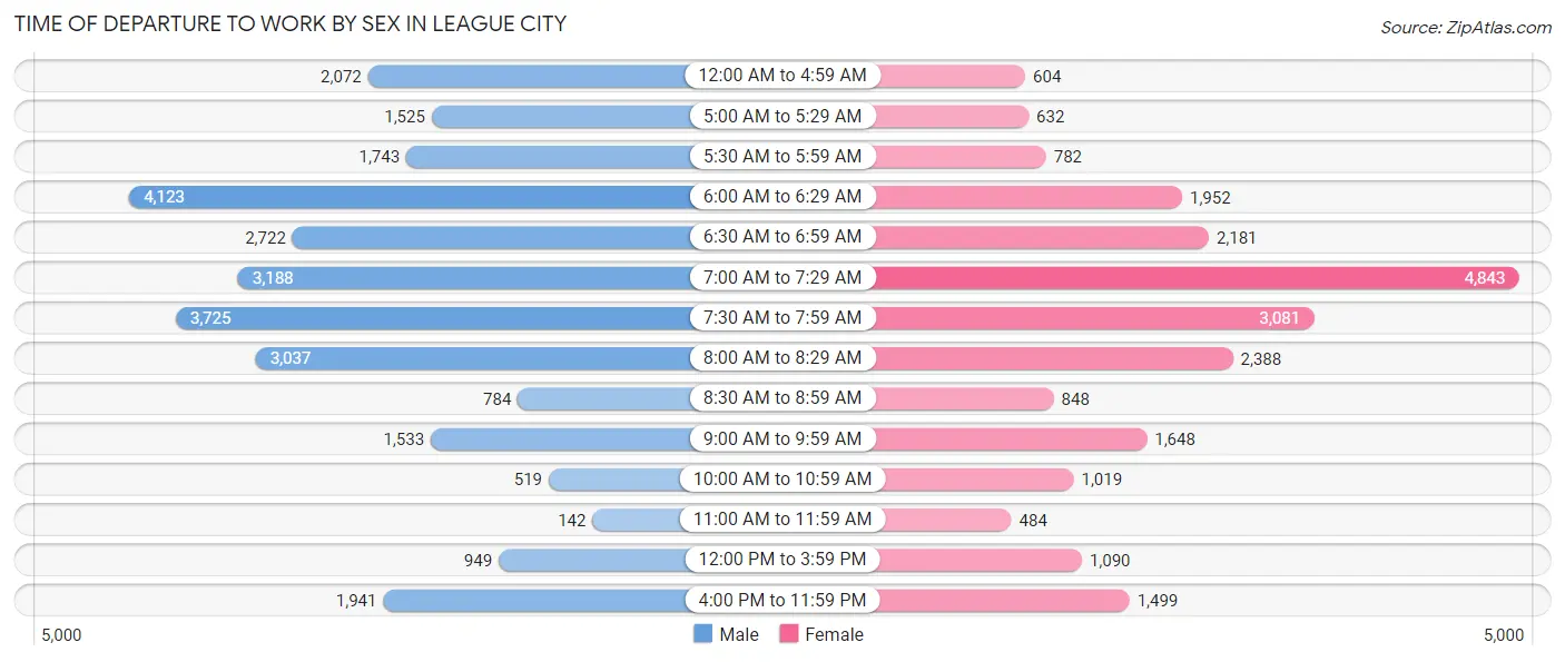 Time of Departure to Work by Sex in League City