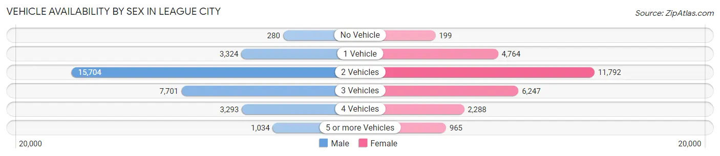 Vehicle Availability by Sex in League City