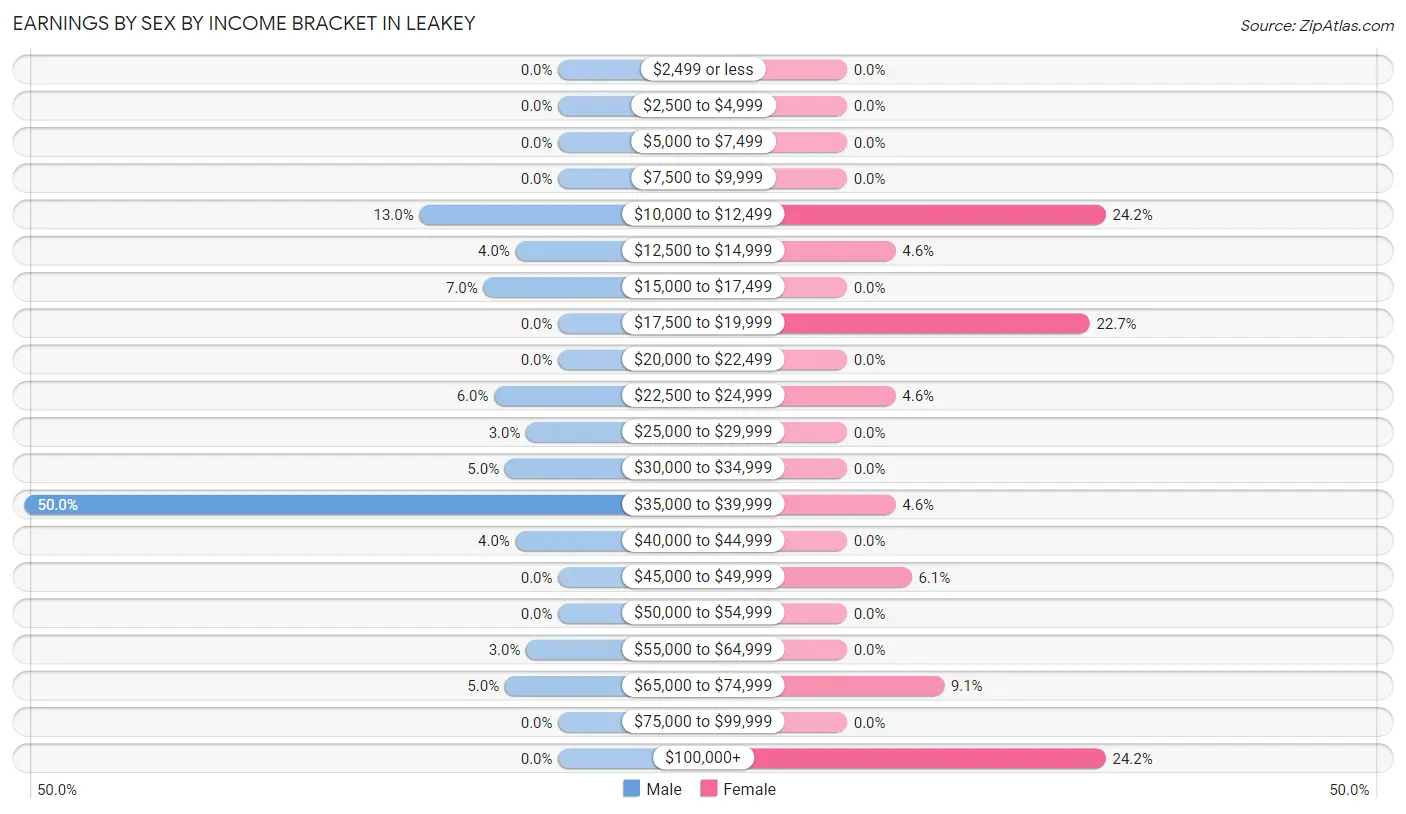 Earnings by Sex by Income Bracket in Leakey