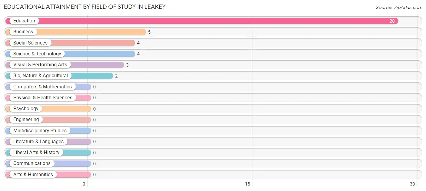 Educational Attainment by Field of Study in Leakey