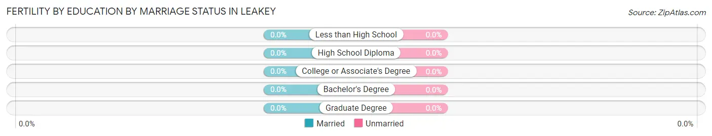 Female Fertility by Education by Marriage Status in Leakey
