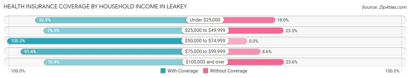 Health Insurance Coverage by Household Income in Leakey