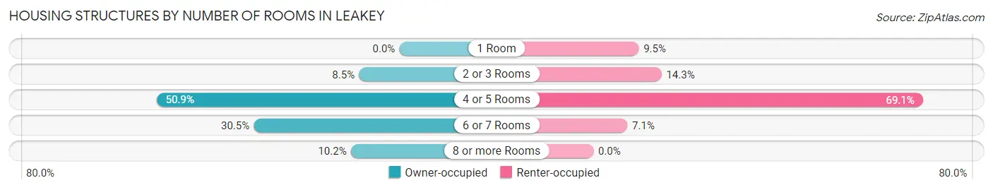 Housing Structures by Number of Rooms in Leakey