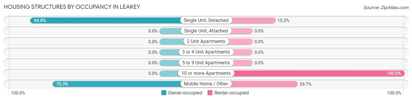Housing Structures by Occupancy in Leakey