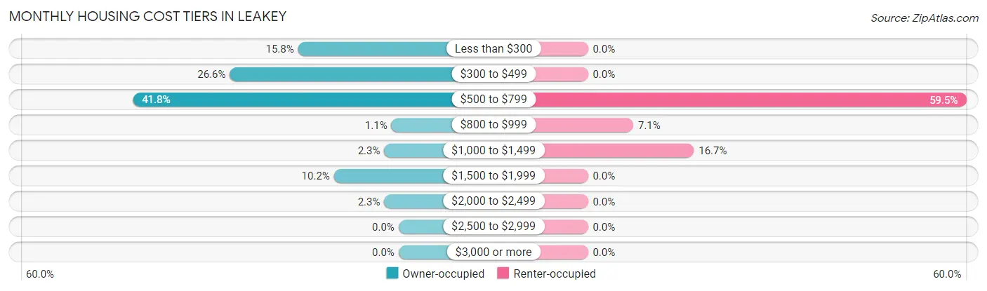 Monthly Housing Cost Tiers in Leakey