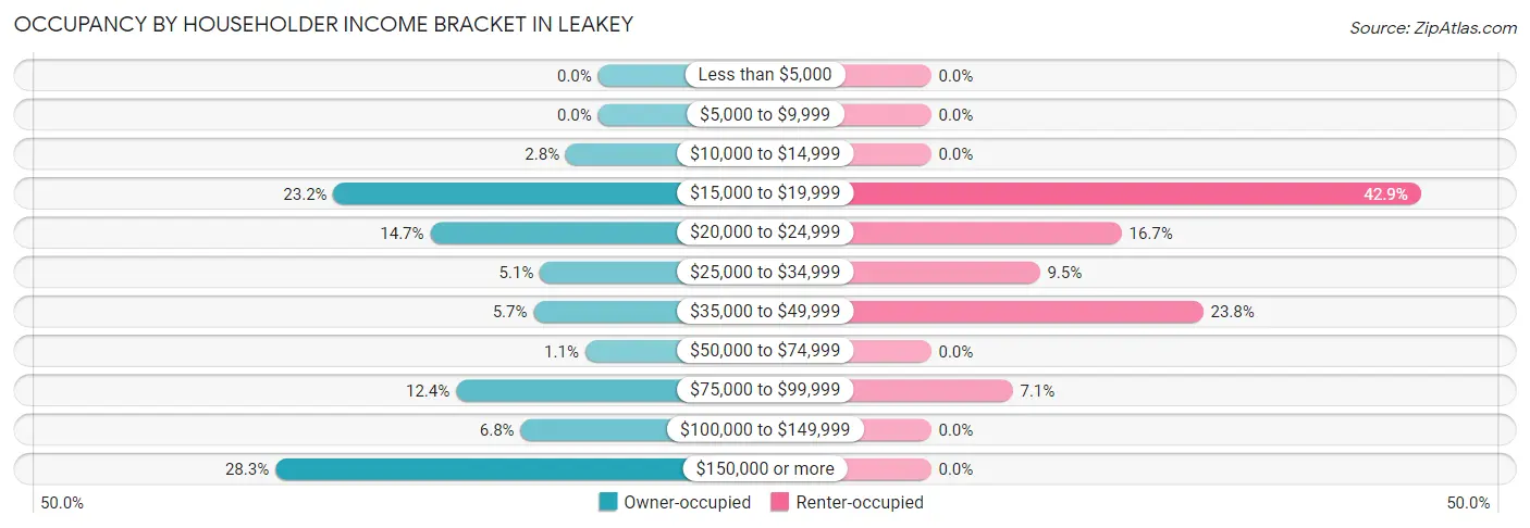 Occupancy by Householder Income Bracket in Leakey